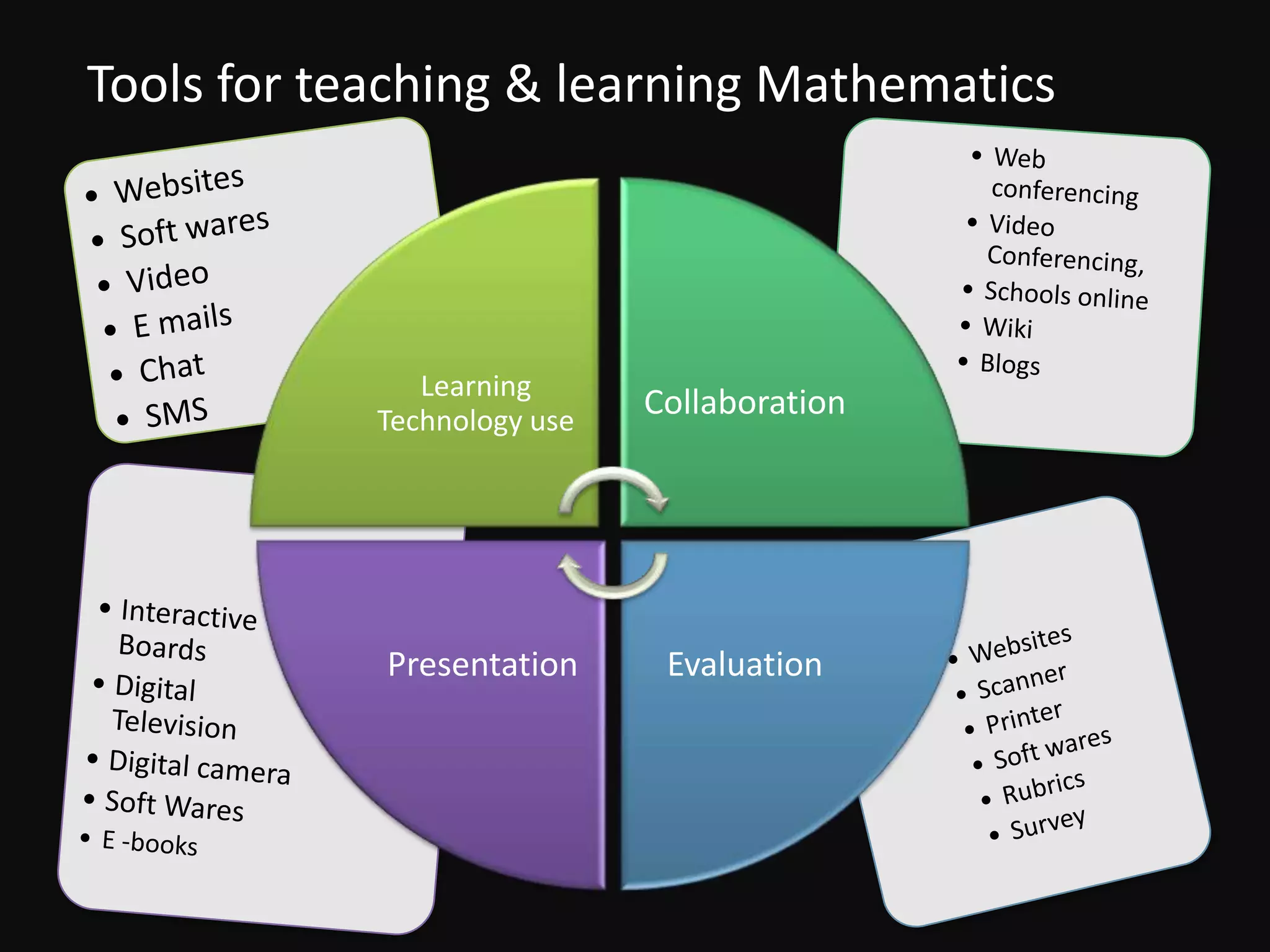 Tools for teaching & learning Mathematics




               Learning
            Technology use
                             Collaboration




            Presentation      Evaluation
 