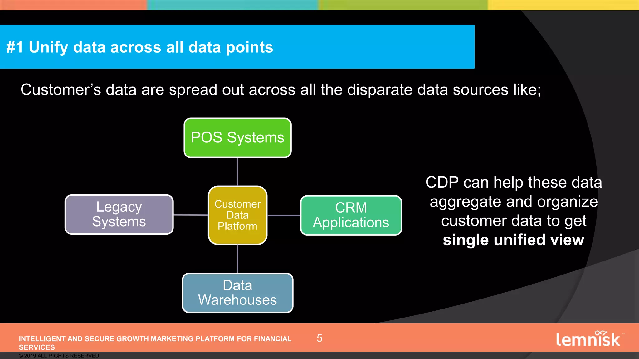 INTELLIGENT AND SECURE GROWTH MARKETING PLATFORM FOR FINANCIAL
SERVICES
© 2019 ALL RIGHTS RESERVED
5
Customer’s data are spread out across all the disparate data sources like;
#1 Unify data across all data points
Customer
Data
Platform
POS Systems
CRM
Applications
Data
Warehouses
Legacy
Systems
CDP can help these data
aggregate and organize
customer data to get
single unified view
 