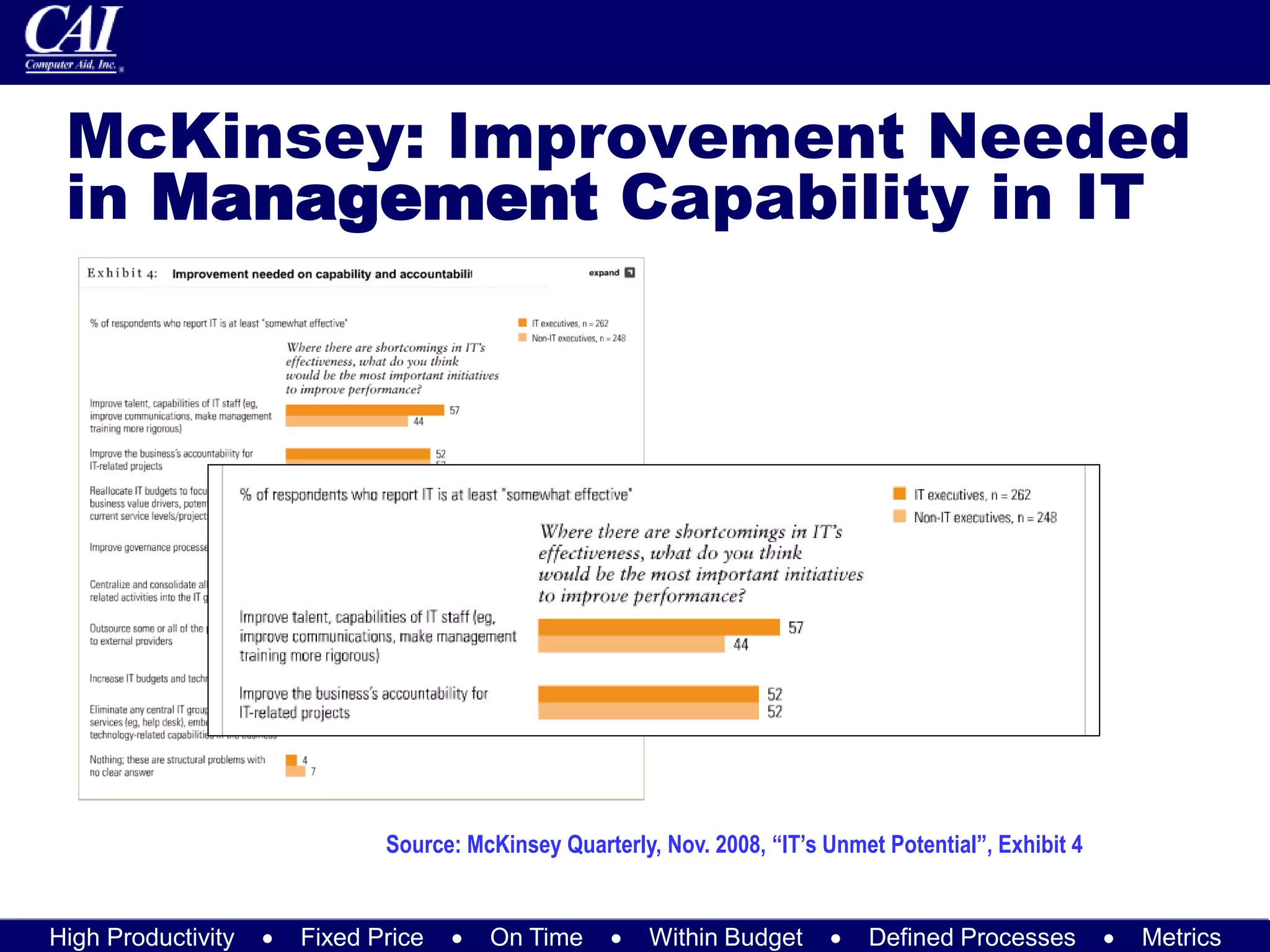 High Productivity  Fixed Price  On Time  Within Budget  Defined Processes  Metrics
McKinsey: Improvement Needed
in Management Capability in IT
Source: McKinsey Quarterly, Nov. 2008, “IT’s Unmet Potential”, Exhibit 4
 
