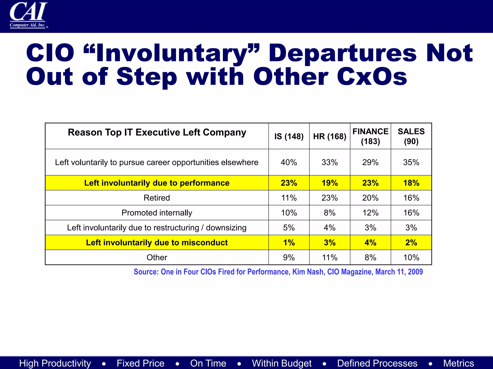 High Productivity  Fixed Price  On Time  Within Budget  Defined Processes  Metrics
CIO “Involuntary” Departures Not
Out of Step with Other CxOs
Reason Top IT Executive Left Company IS (148) HR (168)
FINANCE
(183)
SALES
(90)
Left voluntarily to pursue career opportunities elsewhere 40% 33% 29% 35%
Left involuntarily due to performance 23% 19% 23% 18%
Retired 11% 23% 20% 16%
Promoted internally 10% 8% 12% 16%
Left involuntarily due to restructuring / downsizing 5% 4% 3% 3%
Left involuntarily due to misconduct 1% 3% 4% 2%
Other 9% 11% 8% 10%
Source: One in Four CIOs Fired for Performance, Kim Nash, CIO Magazine, March 11, 2009
 
