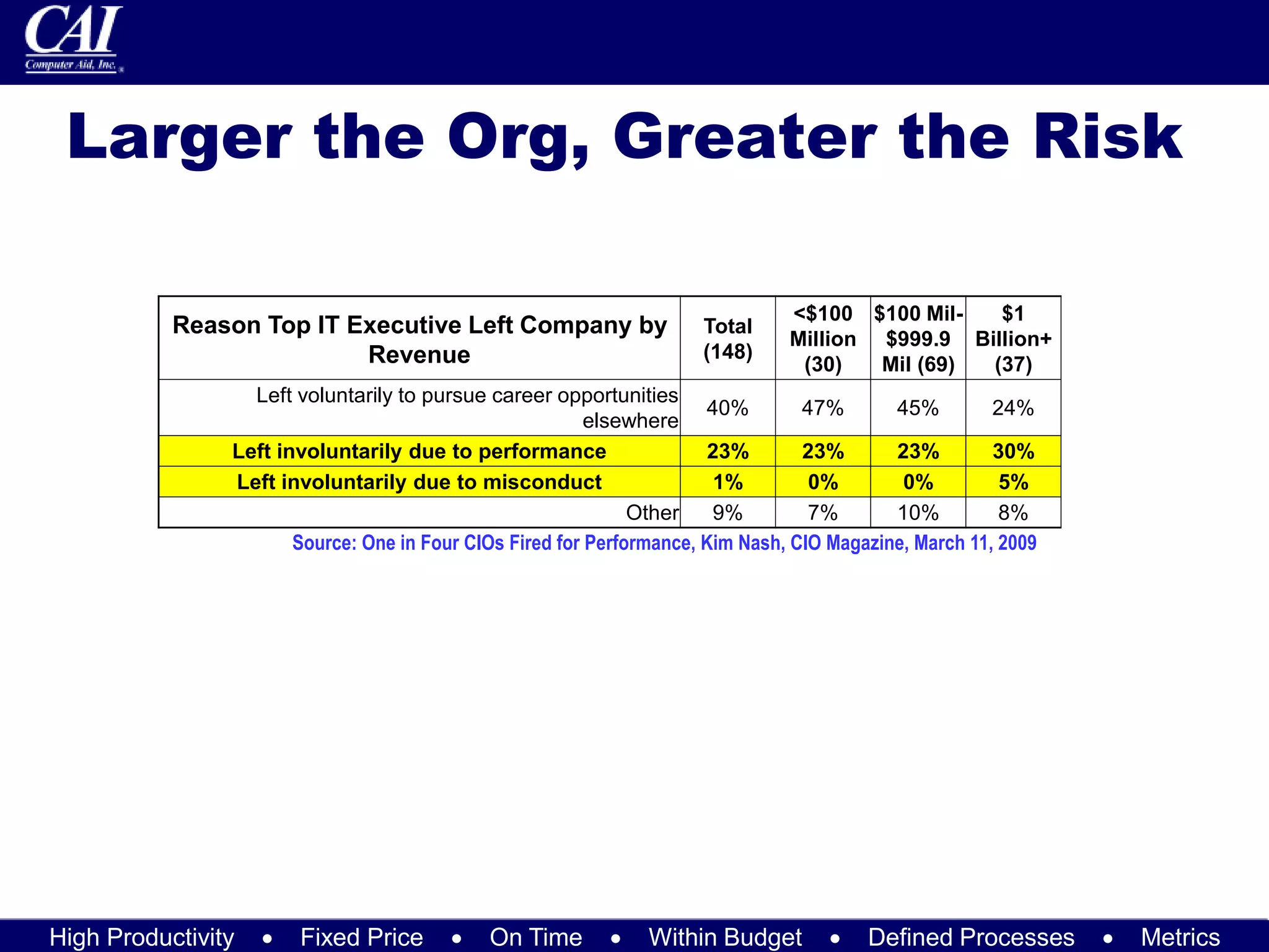 High Productivity  Fixed Price  On Time  Within Budget  Defined Processes  Metrics
Larger the Org, Greater the Risk
Reason Top IT Executive Left Company by
Revenue
Total
(148)
<$100
Million
(30)
$100 Mil-
$999.9
Mil (69)
$1
Billion+
(37)
Left voluntarily to pursue career opportunities
elsewhere
40% 47% 45% 24%
Left involuntarily due to performance 23% 23% 23% 30%
Left involuntarily due to misconduct 1% 0% 0% 5%
Other 9% 7% 10% 8%
Source: One in Four CIOs Fired for Performance, Kim Nash, CIO Magazine, March 11, 2009
 
