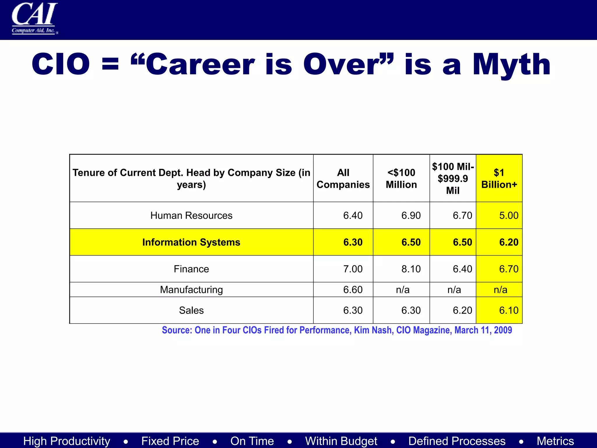 High Productivity  Fixed Price  On Time  Within Budget  Defined Processes  Metrics
CIO = “Career is Over” is a Myth
Tenure of Current Dept. Head by Company Size (in
years)
All
Companies
<$100
Million
$100 Mil-
$999.9
Mil
$1
Billion+
Human Resources 6.40 6.90 6.70 5.00
Information Systems 6.30 6.50 6.50 6.20
Finance 7.00 8.10 6.40 6.70
Manufacturing 6.60 n/a n/a n/a
Sales 6.30 6.30 6.20 6.10
Source: One in Four CIOs Fired for Performance, Kim Nash, CIO Magazine, March 11, 2009
 