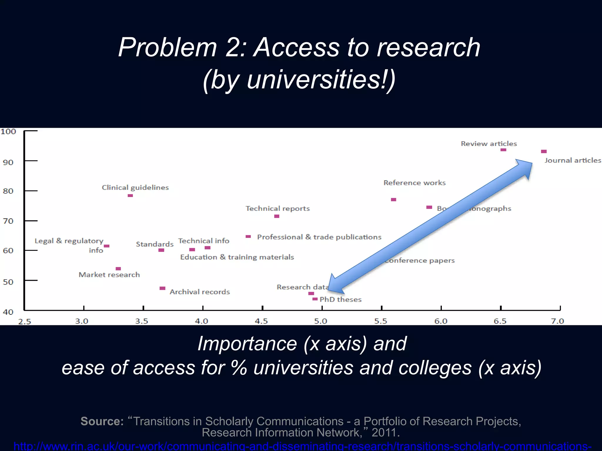 Problem 2: Access to research 
(by universities!) 
Importance (x axis) and 
ease of access for % universities and colleges (x axis) 
Source: “Transitions in Scholarly Communications - a Portfolio of Research Projects, 
Research Information Network,” 2011. 
http://www.rin.ac.uk/our-work/communicating-and-disseminating-research/transitions-scholarly-communications-portfolio- 
 