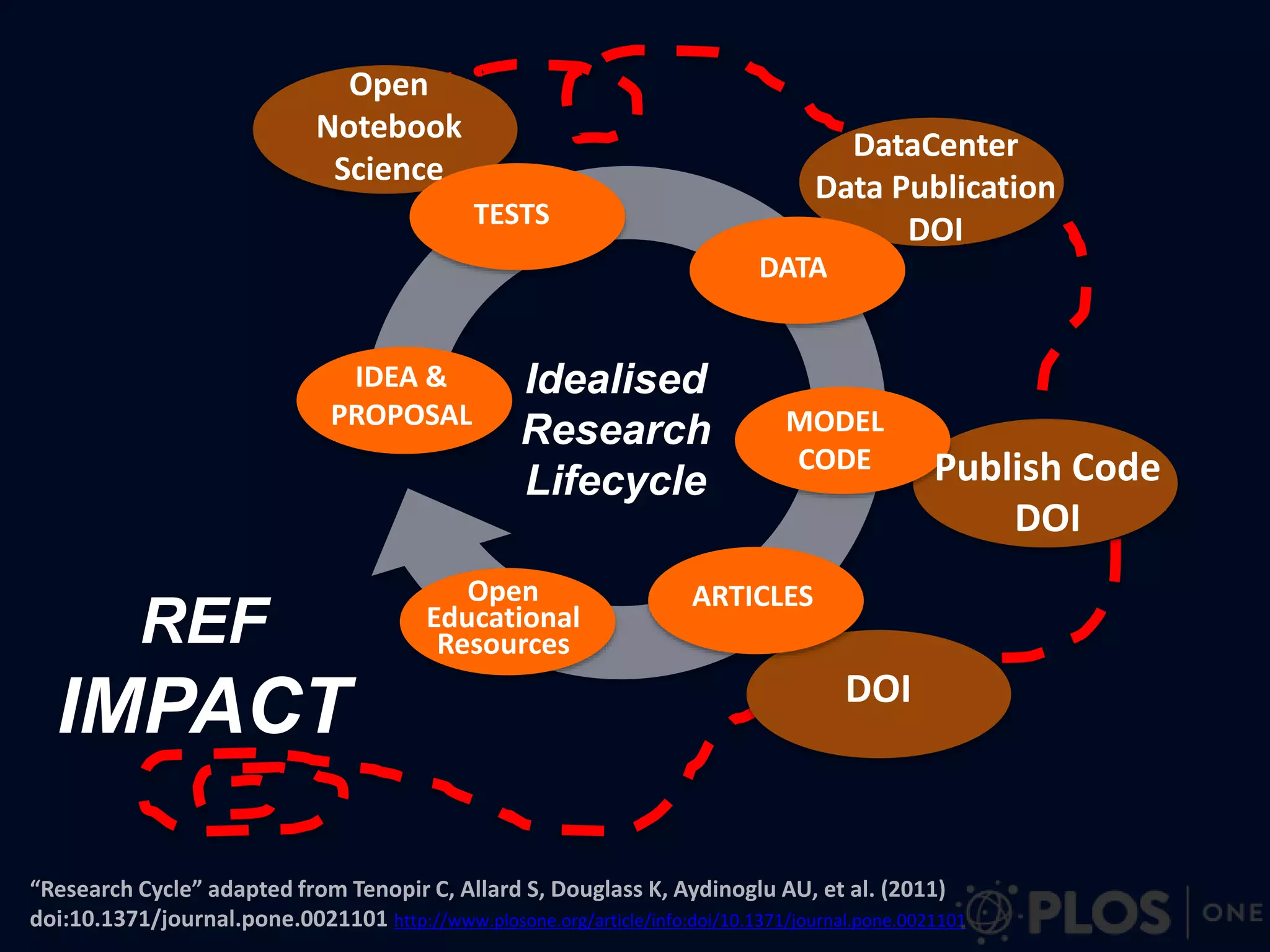 Open 
Notebook 
Science 
IDEA & 
PROPOSAL 
TESTS 
Data Publication 
DATA 
DataCenter 
MODEL 
CODE 
Idealised 
Research 
Lifecycle 
ARTICLES 
DOI 
Publish Code 
http://www.plosone.org/article/info:doi/10.1371/journal.pone.0021101 
DOI 
DOI 
REF 
IMPACT 
Open 
Educational 
Resources 
 