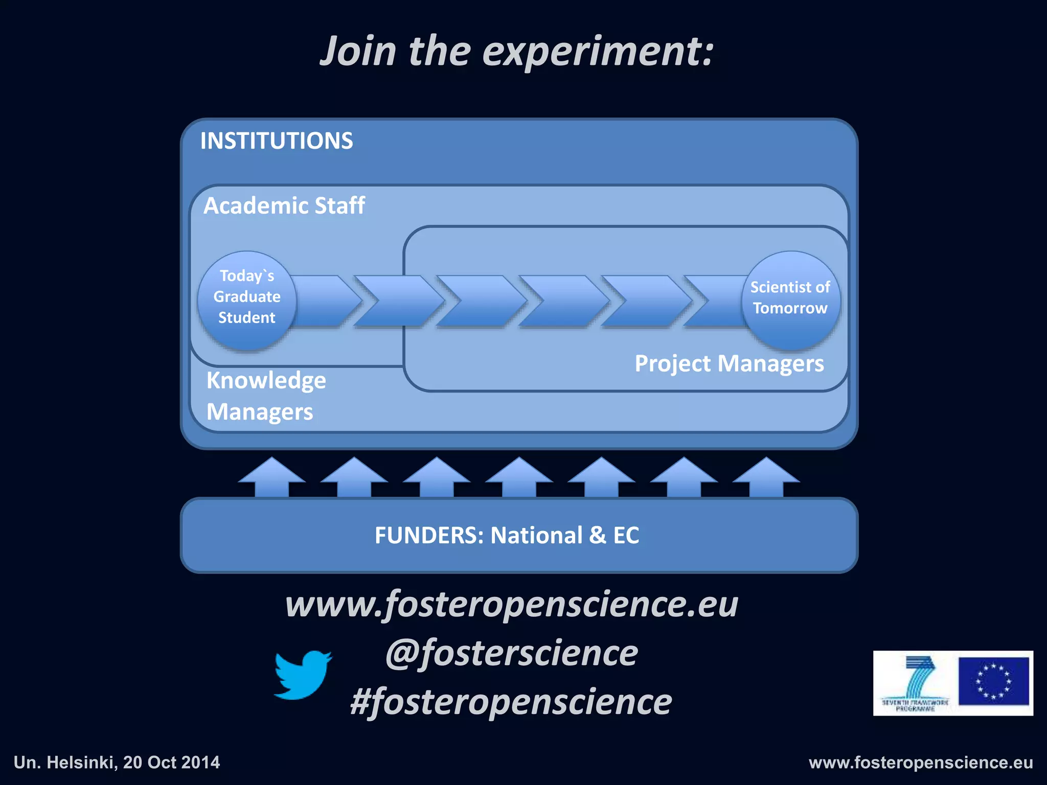 FUNDERS: National & EC 
Academic Staff 
Today`s 
Graduate 
Student 
Scientist of 
Tomorrow 
Project Managers 
INSTITUTIONS 
Knowledge 
Managers 
 