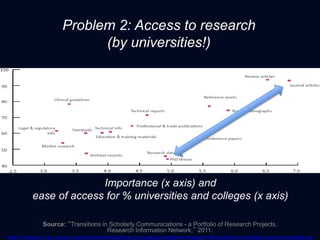 Problem 2: Access to research 
(by universities!) 
Importance (x axis) and 
ease of access for % universities and colleges (x axis) 
Source: “Transitions in Scholarly Communications - a Portfolio of Research Projects, 
Research Information Network,” 2011. 
http://www.rin.ac.uk/our-work/communicating-and-disseminating-research/transitions-scholarly-communications-portfolio- 
 