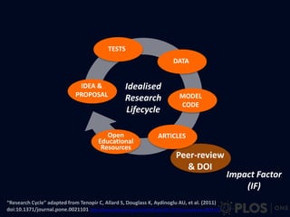 IDEA & 
PROPOSAL 
TESTS 
DATA 
MODEL 
CODE 
Idealised 
Research 
Lifecycle 
ARTICLES 
Peer-review 
& DOI 
http://www.plosone.org/article/info:doi/10.1371/journal.pone.0021101 
Impact Factor 
(IF) 
Open 
Educational 
Resources 
 