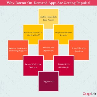 Why Doctor On-Demand Apps Are Getting Popular?
Enable Immediate
Care Access
Boon for Doctors &
Medical Staff
Improved Patient
Results
Diminished
Paperwork
Reduces the Risks of
the Wrong Diagnosis
Cost-Effective
Services
Better Work-Life
Balance
Higher ROI
Competitive
Advantage
 