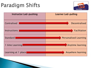 Instructor Led-pushing   Learner Led-pulling


Centralised                                 Decentralised


Instructions                                   Facilitation


Standard                            Personalised Learning


1 time Learning                          Anytime learning


Learning at 1 place                    Anywhere learning
 