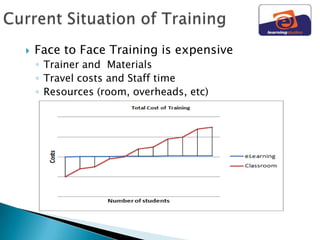    Face to Face Training is expensive
    ◦ Trainer and Materials
    ◦ Travel costs and Staff time
    ◦ Resources (room, overheads, etc)
 