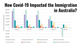 How Covid-19 Impacted the Immigration
in Australia?
 