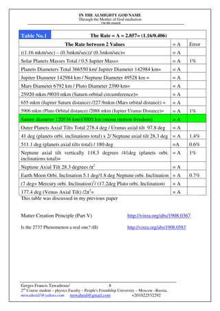IN THE ALMIGHTY GOD NAME
Through the Mother of God mediation
I do this research
Gerges Francis Tawadrous/
2nd
Course student – physics Faculty – People's Friendship University – Moscow –Russia..
mrwaheid1@yahoo.com mrwaheid@gmail.com +201022532292
8
Table No.1 The Rate = A = 2.857= (1.16/0.406)
The Rate between 2 Values = A Error
((1.16 mkm/sec) – (0.3mkm/sec))/ (0.3mkm/sec)= = A
Solar Planets Masses Total / 0.5 Jupiter Mass= = A 1%
Planets Diameters Total 366550 km/ Jupiter Diameter 142984 km= = A
Jupiter Diameter 142984 km / Neptune Diameter 49528 km = = A
Mars Diameter 6792 km / Pluto Diameter 2390 km= = A
25920 mkm /9010 mkm (Saturn orbital circumference)= = A
655 mkm (Jupiter Saturn distance) /227.9mkm (Mars orbital distance) = = A
5906 mkm (Pluto Orbital distance) /2088 mkm (Jupiter Uranus Distance)= = A 1%
Saturn diameter 120536 km/43000 km (moon motion freedom) = A
Outer Planets Axial Tilts Total 278.4 deg / Uranus axial tilt 97.8 deg = A
41 deg (planets orbi. inclinations total) x 2/ Neptune axial tilt 28.3 deg = A 1.4%
511.1 deg (planets axial tilts total) / 180 deg =A 0.6%
Neptune axial tilt vertically 118.3 degrees /41deg (planets orbi.
inclinations total)=
= A 1%
Neptune Axial Tilt 28.3 degrees /π2
= A
Earth Moon Orbi. Inclination 5.1 deg/1.8 deg Neptune orbi. Inclination = A 0.7%
(7 deg= Mercury orbi. Inclination)2
/ (17.2deg Pluto orbi. Inclination) = A
177.4 deg (Venus Axial Tilt) /2π3
= = A
This table was discussed in my previous paper
Matter Creation Principle (Part V) http://vixra.org/abs/1908.0367
Is the 2737 Phenomenon a real one? (II) http://vixra.org/abs/1908.0583
 