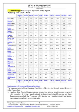 IN THE ALMIGHTY GOD NAME
Through the Mother of God mediation
I do this research
Gerges Francis Tawadrous/
2nd
Course student – physics Faculty – People's Friendship University – Moscow –Russia..
mrwaheid1@yahoo.com mrwaheid@gmail.com +201022532292
5
2- Methodology (Methodology In Repeated In All My Papers)
Planetary Fact Sheet – Metric
MERCUR
Y
VENUS EARTH MOON MARS JUPITER SATURN URANUS NEPTUNE PLUTO
Mass (1024
kg) 0.330 4.87 5.97 0.073 0.642 1898 568 86.8 102 0.0146
Diameter (km) 4879 12,104 12,756 3475 6792 142,984 120,536 51,118 49,528 2370
Density (kg/m3
) 5427 5243 5514 3340 3933 1326 687 1271 1638 2095
Gravity (m/s2
) 3.7 8.9 9.8 1.6 3.7 23.1 9.0 8.7 11.0 0.7
Escape
Velocity (km/s)
4.3 10.4 11.2 2.4 5.0 59.5 35.5 21.3 23.5 1.3
Rotation
Period (hours)
1407.6 -5832.5 23.9 655.7 24.6 9.9 10.7 -17.2 16.1 -153.3
Length of
Day (hours)
4222.6 2802.0 24.0 708.7 24.7 9.9 10.7 17.2 16.1 153.3
Distance from
Sun (106
km)
57.9 108.2 149.6 0.384* 227.9 778.6 1433.5 2872.5 4495.1 5906.4
Perihelion (106
k
m)
46.0 107.5 147.1 0.363* 206.6 740.5 1352.6 2741.3 4444.5 4436.8
Aphelion (106
km) 69.8 108.9 152.1 0.406* 249.2 816.6 1514.5 3003.6 4545.7 7375.9
Orbital
Period (days)
88.0 224.7 365.2 27.3 687.0 4331 10,747 30,589 59,800 90,560
Orbital
Velocity (km/s)
47.4 35.0 29.8 1.0 24.1 13.1 9.7 6.8 5.4 4.7
Orbital
Inclination (degrees)
7.0 3.4 0.0 5.1 1.9 1.3 2.5 0.8 1.8 17.2
Orbital
Eccentricity
0.205 0.007 0.017 0.055 0.094 0.049 0.057 0.046 0.011 0.244
Obliquity to
Orbit (degrees)
0.034 177.4 23.4 6.7 25.2 3.1 26.7 97.8 28.3 122.5
Mean
Temperature (C)
167 464 15 -20 -65 -110 -140 -195 -200 -225
Surface
Pressure (bars)
0 92 1 0 0.01 Unknown*
Unknown
*
Unknown* Unknown* 0.00001
Number of Moons 0 0 1 0 2 79 62 27 14 5
Ring System? No No No No No Yes Yes Yes Yes No
Global Magnetic
Field?
Yes No Yes No No Yes Yes Yes Yes
Unknow
n
MERCUR
Y
VENUS EARTH MOON MARS JUPITER SATURN URANUS NEPTUNE PLUTO
https://nssdc.gsfc.nasa.gov/planetary/factsheet/
The previous table is Nasa Planetary Fact Sheet – Metric – it's the only source I use for
Solar Planets Data
1. I analyze Solar Planets Data to reach the geometrical rules on which this data is created
– for example – If we have a right triangle its dimensions 3,4 and 5, can we use these
dimensions to conclude the Pythagoras rule? Yes we can – similar to that I analyze the
planets data to reach their geometrical rules
 
