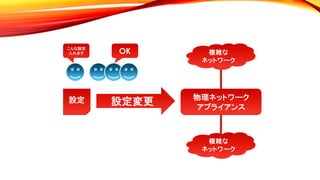 物理ネットワーク
アプライアンス
設定変更
複雑な
ネットワーク
複雑な
ネットワーク
設定
こんな設定
入れます OK
 