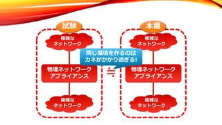 物理ネットワーク
アプライアンス
複雑な
ネットワーク
複雑な
ネットワーク
物理ネットワーク
アプライアンス
複雑な
ネットワーク
複雑な
ネットワーク
試験 本番
≒
同じ環境を作るのは
カネがかかり過ぎる!
 