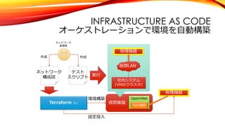 INFRASTRUCTURE AS CODE
オーケストレーションで環境を⾃動構築
仮想基盤
物理機器
仮想LAN
社内システム
(VMのクラスタ)
物理機器
OpenVNet
Patch機能
Terraform など
ネットワーク
構成図
テスト
スクリプト
作成作成
ネットワーク
管理者
環境構築
設定投⼊
実⾏
 
