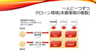 ⼀⼈に⼀つずつ
クローン環境(本番環境の複製)
開発者
恒久的な
機能開発
⼀時的な
運⽤スクリプト開発
運⽤者
クローン
環境
クローン
環境
環境構築
ステージング
環境
本番環境
デプロイ テスト
機能開発や改善は、
1⾏でもコードを直したら
全テストを通す
 