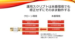 運⽤スクリプトは本番環境でも
修正せずにそのまま動作する
DC物理環境
KVM仮想化基盤
Wakame-vdc⽤
仮想マシン
仮想DC物理環境
KVM仮想化基盤
Wakame-vdc⽤
仮想マシン
テスト⽤物理環境
DCの層も仮想化していて
ネットワークやサーバの内部構造が
本番と同⼀に保たれている
クローン環境 本番環境
運⽤スクリプトが
実⾏される層
 