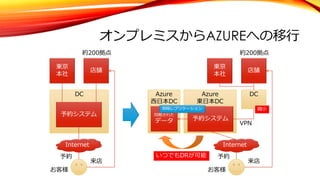 オンプレミスからAZUREへの移⾏
店舗
約200拠点
東京
本社
DC
予約システム
Internet
お客様
予約
来店
店舗
約200拠点
東京
本社
DC
Internet
お客様
予約
来店
Azure
東⽇本DC
Azure
⻄⽇本DC
予約システム
同期された
データ
いつでもDRが可能
常時レプリケーション
VPN
縮⼩
 