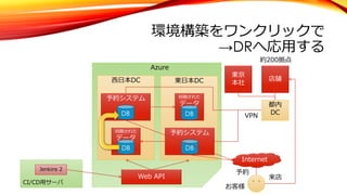 環境構築をワンクリックで
→DRへ応⽤する
店舗
約200拠点
東京
本社
都内
DC
Internet
お客様
予約
来店
東⽇本DC⻄⽇本DC
VPN
Web API
Azure
予約システム 同期された
データ
CI/CD⽤サーバ
Jenkins 2
DB DB
予約システム同期された
データ
DBDB
DB DB
 