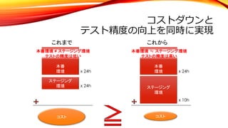 コストダウンと
テスト精度の向上を同時に実現
本番
環境
ステージング
環境
x 24h
x 24h
コスト
本番
環境 x 24h
x 10h
コスト
ステージング
環境
これまで これから
本番環境 ≠ ステージング環境
テストの精度は低い
本番環境 ≒ ステージング環境
テストの精度は高い
 