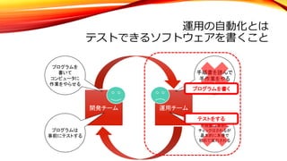 運⽤の⾃動化とは
テストできるソフトウェアを書くこと
開発チーム 運用チーム
プログラムを
書いて
コンピュータに
作業をやらせる
手順書を読んで
手作業をやる
プログラムは
事前にテストする
手順書は事前に
チェックはされるが
基本的に本番で
初めて実行される
プログラムを書く
テストをする
 