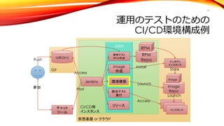 仮想基盤 or クラウド
CI/CD用
インスタンス
Jobs
Git
リポジトリ
Jenkins
Push
Access
単体テスト
RPM作成
RPM
Repo
RPM
チャット
ツール
Post参加
Image
作成
Image
Repo
Image
テンポラリ
インスタンス
Install
Store
環境構築
インスタンス
インスタンス
インスタンス
Launch
結合テスト
実行
リリース
運⽤のテストのための
CI/CD環境構成例
46
Launch
Access
 