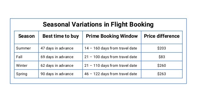 Why Do Flight Prices Fluctuate