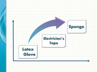 Latex
Glove
Sponge
Electrician’s
Tape
 