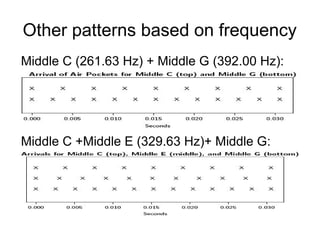 Other patterns based on frequency
Middle C (261.63 Hz) + Middle G (392.00 Hz):

Middle C +Middle E (329.63 Hz)+ Middle G:

 