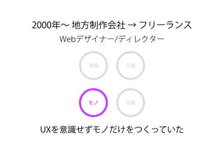 2000年∼ 地方制作会社 → フリーランス
体験 行動
モノ 存続
Webデザイナー/ディレクター
UXを意識せずモノだけをつくっていた
 