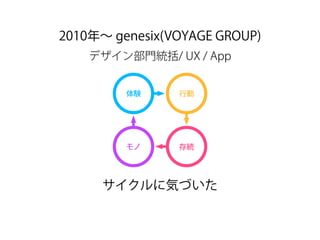 体験 行動
モノ 存続
デザイン部門統括/ UX / App
2010年∼ genesix(VOYAGE GROUP)
サイクルに気づいた
 