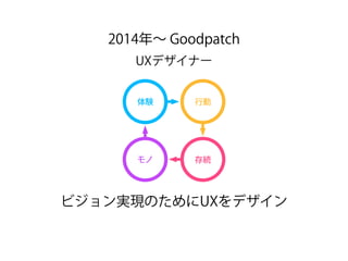 体験 行動
モノ 存続
UXデザイナー
2014年∼ Goodpatch
ビジョン実現のためにUXをデザイン
 