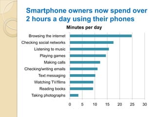 Smartphone owners now spend over
  2 hours a day using their phones
                            Minutes per day
    Browsing the internet
Checking social networks
       Listening to music
          Playing games
            Making calls
 Checking/writing emails
         Text messaging
       Watching TV/films
          Reading books
     Taking photographs

                             0    5    10     15   20   25   30
 