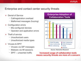 8Enterprise and contact center security threatsDenial of ServiceCall/registration overloadMalformed messages (fuzzing)Configuration errorsMis-configured devicesOperator and application errors Theft of serviceUnauthorized usersUnauthorized media typesViruses & SPITViruses via SIP messages Malware via IM sessionsSPIT – unwanted trafficEnterprise Adoption of Collaboration ToolsSource: Nemertes ResearchIncreased usage of collaboration toolsmeans security threats are more of a concern