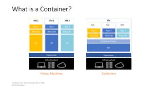 What is a Container?
Containers are abstracting the OS as VMs
did to hardware
Infrastructure
Hypervisor
Infrastructure
App 1
Bins/Libs
OS
App 2
Bins/Libs
OS
App 3
Bins/Libs
OS
Virtual Machines Containers
Hypervisor
OS
App 1
Bins/Libs
App 2
Bins/Libs
App 3
Bins/Libs
Container Engine
 