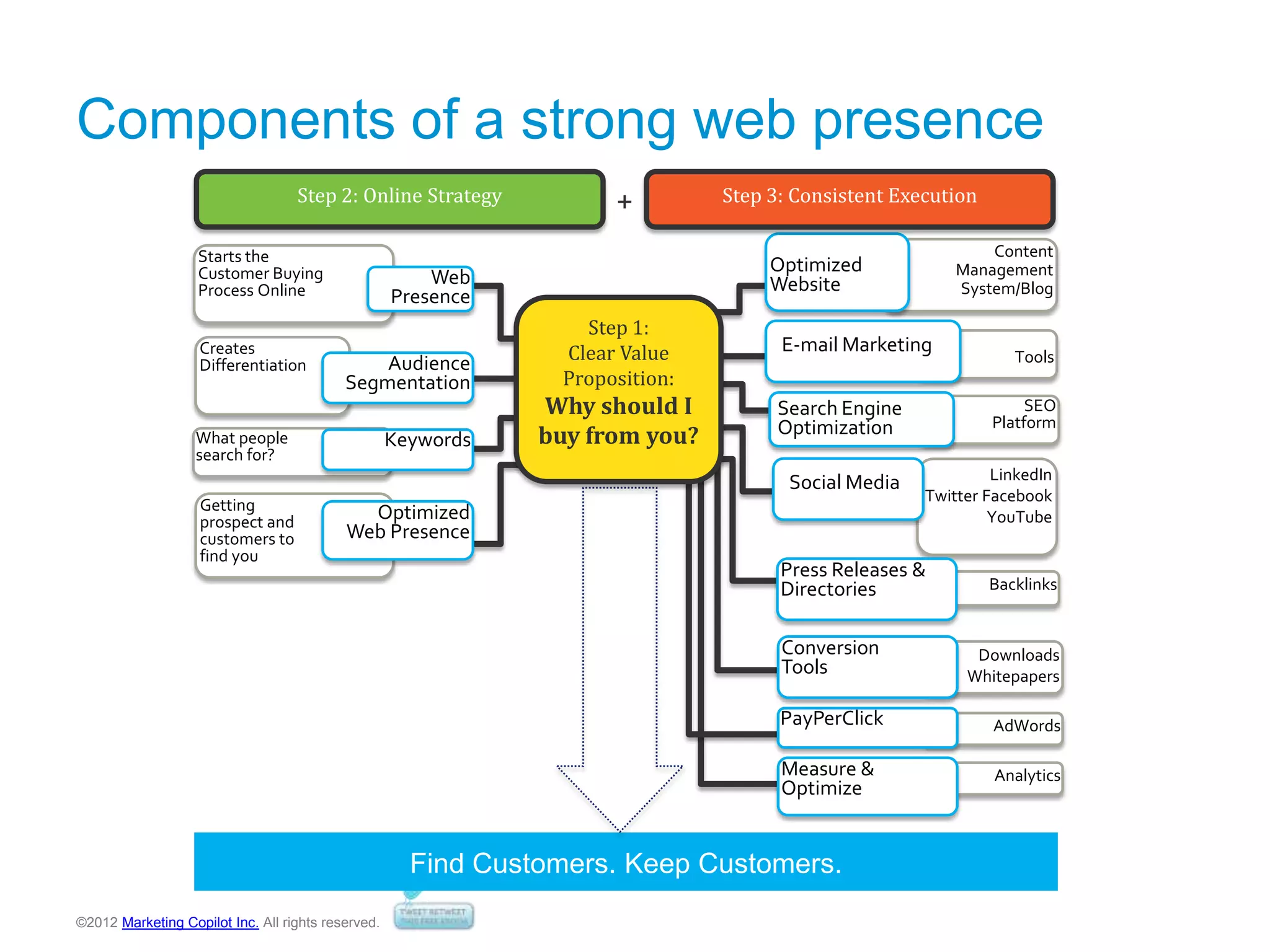 ©2012 Marketing Copilot Inc. All rights reserved.
Components of a strong web presence
Starts the
Customer Buying
Process Online
Web
Presence
Creates
Differentiation Audience
Segmentation
What people
search for?
Keywords
Content
Management
System/Blog
Optimized
Website
Tools
E-mail Marketing
LinkedIn
Twitter Facebook
YouTube
Social Media
+
Backlinks
Downloads
Whitepapers
Find Customers. Keep Customers.
Press Releases &
Directories
Conversion
Tools
SEO
Platform
Search Engine
Optimization
AdWordsPayPerClick
Step 2: Online Strategy Step 3: Consistent Execution
AnalyticsMeasure &
Optimize
Getting
prospect and
customers to
find you
Optimized
Web Presence
Step 1:
Clear Value
Proposition:
Why should I
buy from you?
 