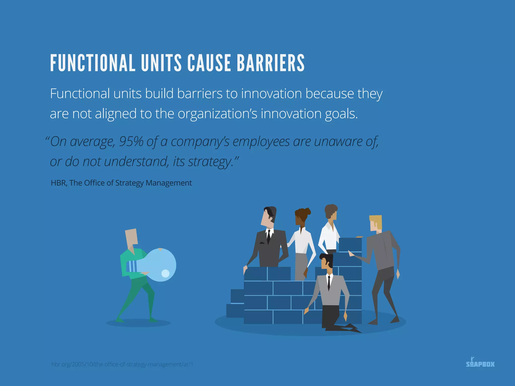 FUNCTIONAL UNITS CAUSE BARRIERS
hbr.org/2005/10/the-oﬃce-of-strategy-management/ar/1
Functional units build barriers to innovation because they
are not aligned to the organization’s innovation goals.
“On average, 95% of a company’s employees are unaware of,
or do not understand, its strategy.”
HBR, The Oﬃce of Strategy Management
 