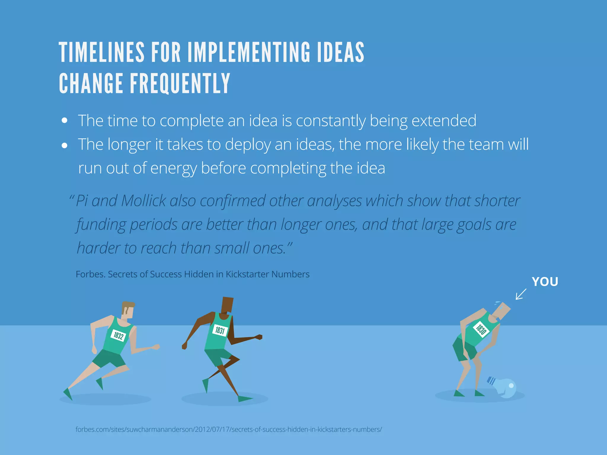 1831
YOU
1830
forbes.com/sites/suwcharmananderson/2012/07/17/secrets-of-success-hidden-in-kickstarters-numbers/
The time to complete an idea is constantly being extended
The longer it takes to deploy an ideas, the more likely the team will
run out of energy before completing the idea
“Pi and Mollick also conﬁrmed other analyses which show that shorter
funding periods are better than longer ones, and that large goals are
harder to reach than small ones.”
TIMELINES FOR IMPLEMENTING IDEAS
CHANGE FREQUENTLY
1832
Forbes. Secrets of Success Hidden in Kickstarter Numbers
 