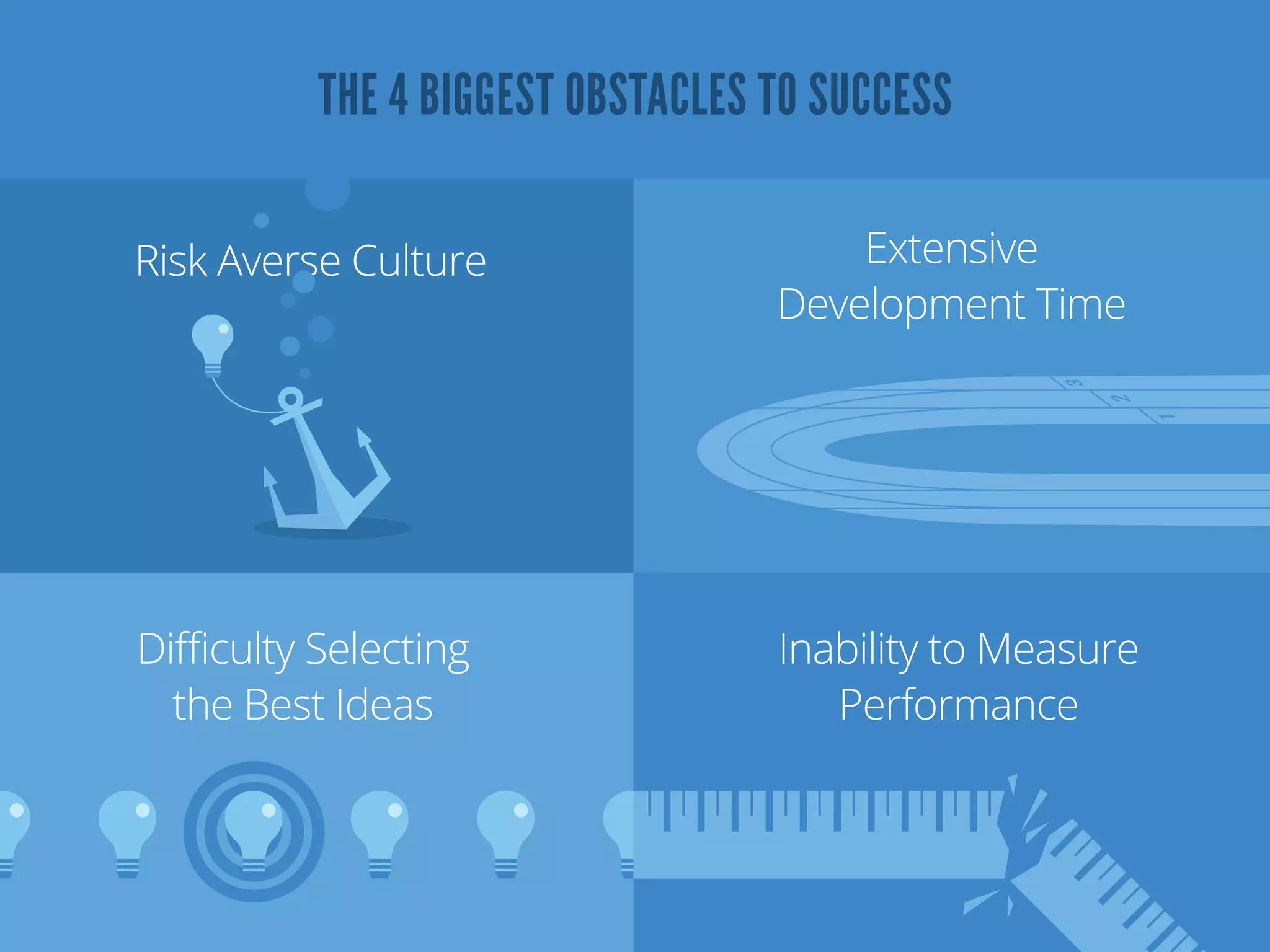 THE 4 BIGGEST OBSTACLES TO SUCCESS
Diﬃculty Selecting
the Best Ideas
Inability to Measure
Performance
Risk Averse Culture Extensive
Development Time
1
2
3
 