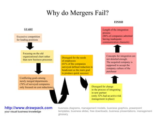 Why do Mergers Fail? http://www.drawpack.com your visual business knowledge business diagrams, management models, business graphics, powerpoint templates, business slides, free downloads, business presentations, management glossary Focusing on the old organizational chart rather than new business processes START Excessive competition for leading positions Conflicting goals among newly merged departments (76% of surveyed companies only focused on cost reductions) Disregard for the needs of employees  (61% of the companies  surveyed defined reduction in  headcount as the main goal  to produce quick success) Disregard for change in the process of integrating in new partner  (only 32% had an active risk  management in place) Concepts for integration are not detailed enough.  The acquired company is  supposed to accept the company culture of the  purchaser Length of the integration process  (86% of companies admitted  having inadequate communication channels) FINISH 