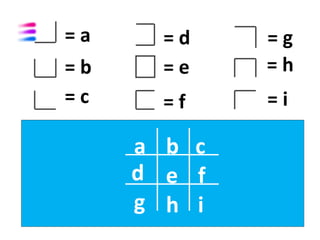 =a     =d    =g
=b     =e    =h
=c     =f    =i

     a b c
     d e f
     g h i
 