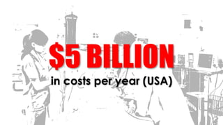 $5 BILLION
in costs per year (USA)
 