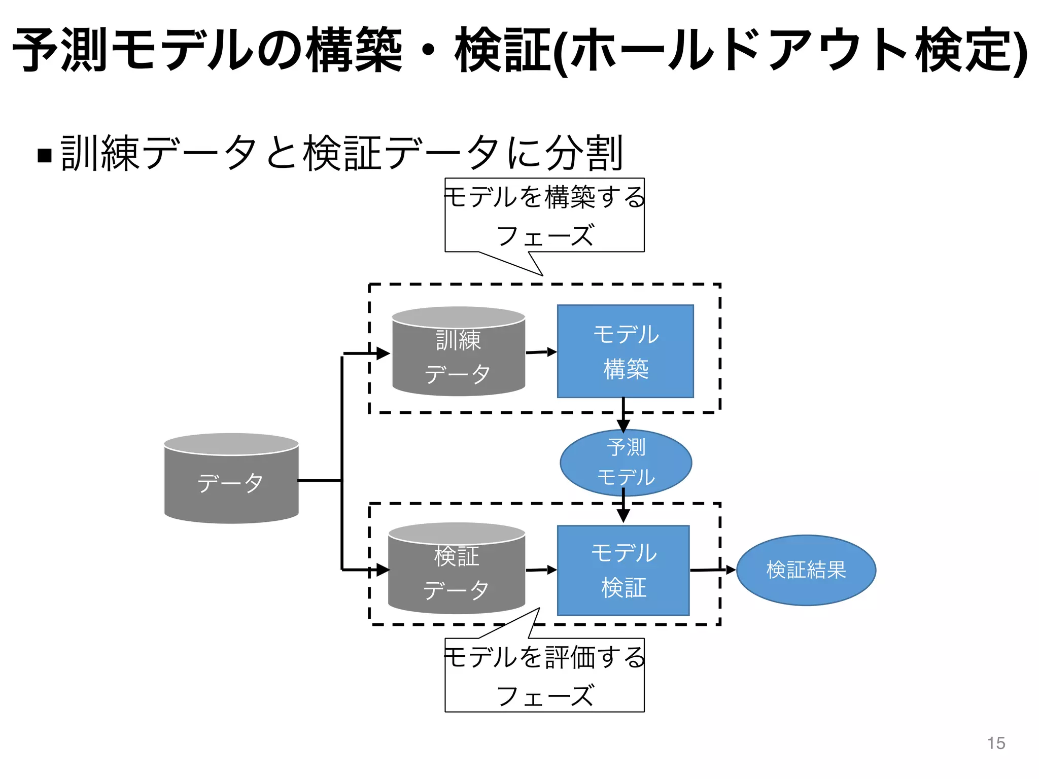 予測モデルの構築・検証(ホールドアウト検定)
■訓練データと検証データに分割
15
データ
訓練
データ
検証
データ
モデル
構築
予測
モデル
モデル
検証
検証結果
モデルを評価する
フェーズ
モデルを構築する
フェーズ
 