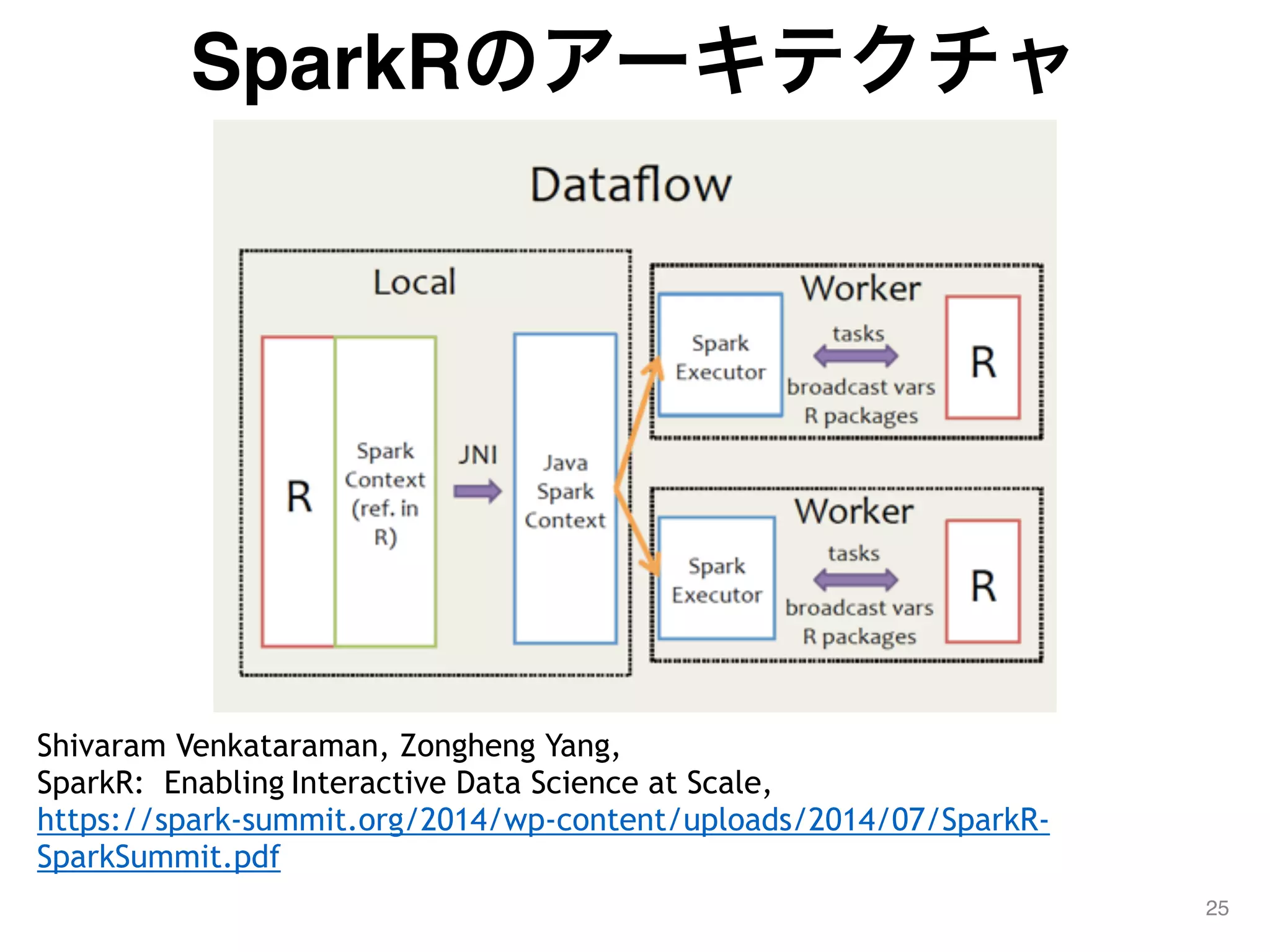 SparkRのアーキテクチャ
25
Shivaram Venkataraman, Zongheng Yang,
SparkR: Enabling Interactive Data Science at Scale,
https://spark-summit.org/2014/wp-content/uploads/2014/07/SparkR-
SparkSummit.pdf
 