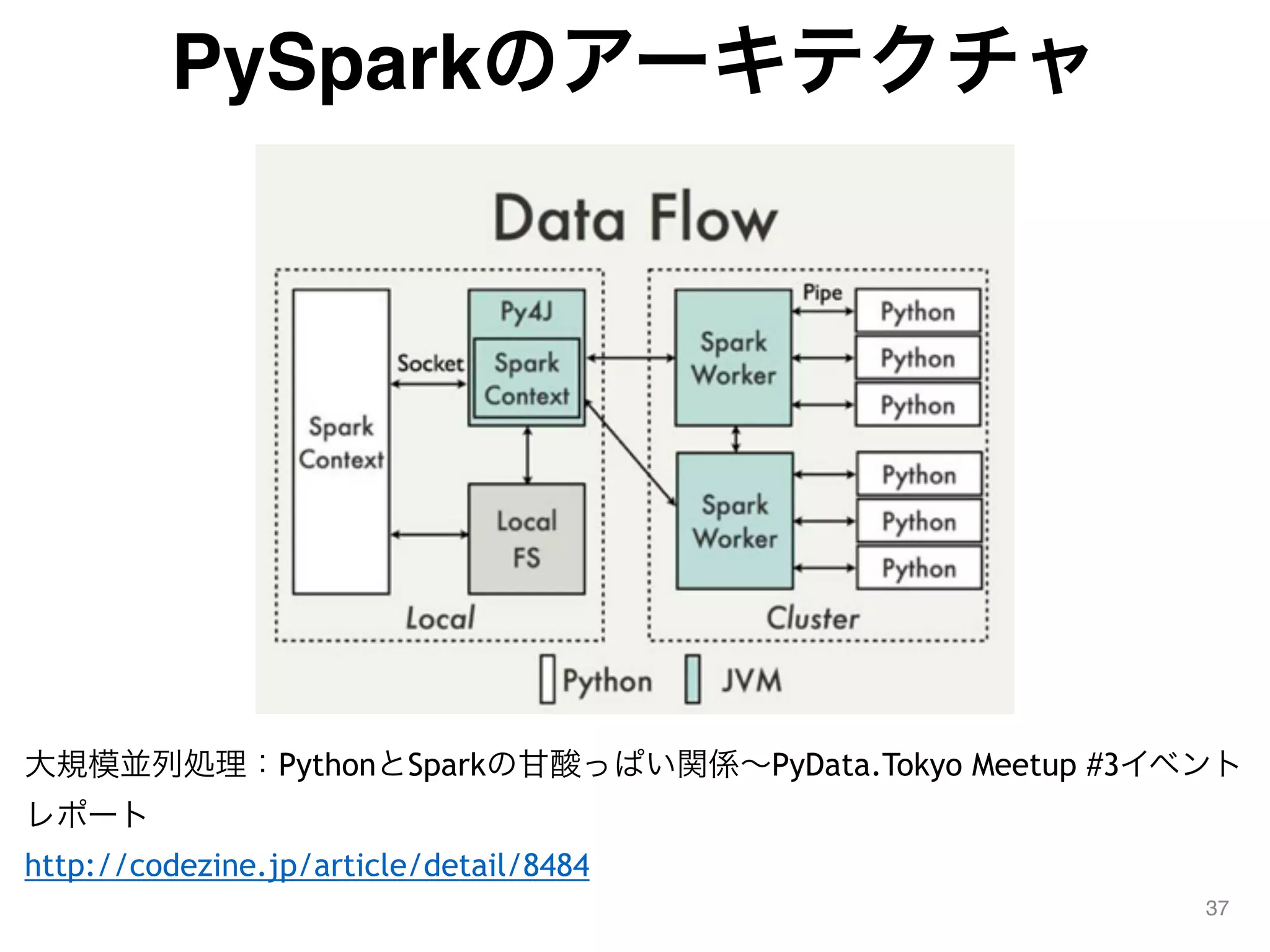 PySparkのアーキテクチャ
37
大規模並列処理：PythonとSparkの甘酸っぱい関係∼PyData.Tokyo Meetup #3イベント
レポート
http://codezine.jp/article/detail/8484
 