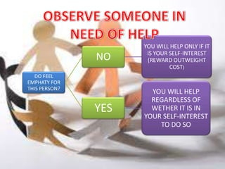 YOU WILL HELP ONLY IF IT
                      IS YOUR SELF-INTEREST
               NO     (REWARD OUTWEIGHT
                              COST)
  DO FEEL
EMPHATY FOR
THIS PERSON?
                       YOU WILL HELP
                       REGARDLESS OF
               YES     WETHER IT IS IN
                     YOUR SELF-INTEREST
                         TO DO SO
 
