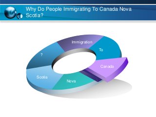 Why Do People Immigrating To Canada Nova
Scotia?
To
Immigration
?
Scotia
Nova
Canada
 