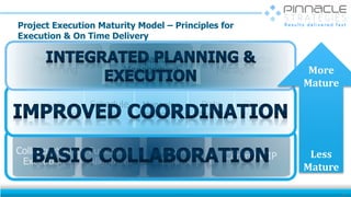 Project Execution Maturity Model – Principles for
Execution & On Time Delivery
13
Date
Mgmnt.
Schedule
Risk
Delivery
Promising
Managing
Bottlenecks
Remote
Collaboration
Priority
Control
Collaborative
Execution
Control WIP
Functional
Alignment
Probabilistic
Planning
Subcontractor
Management
Capacity
Management More
Mature
Less
Mature
 