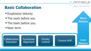 Basic Collaboration
14
Emphasize Velocity
The work before you
The team before you
Near term
More
Mature
Less
Mature
Priority
Control
Collaborative
Execution
Control WIP
Functional
Alignment
 